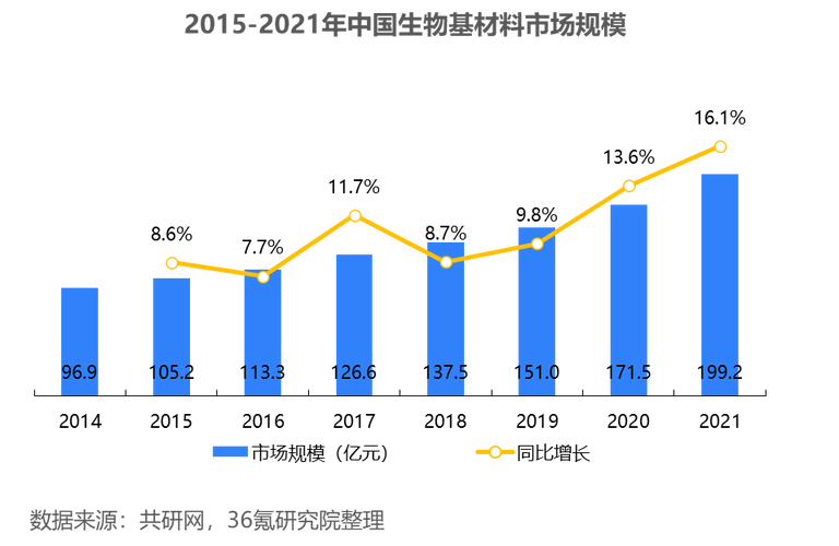 2023年中国新材料之生物基材料行业洞察报告